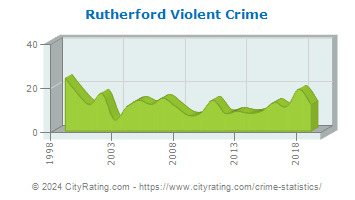 Rutherford Violent Crime