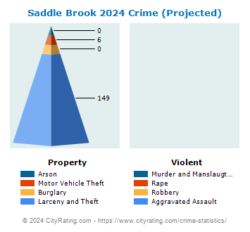Saddle Brook Township Crime 2024