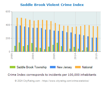 Saddle Brook Township Violent Crime vs. State and National Per Capita