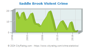 Saddle Brook Township Violent Crime