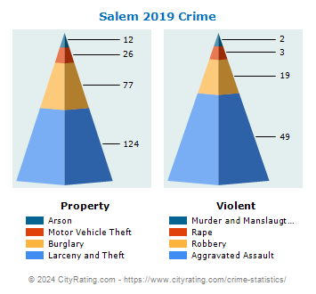 Salem Crime 2019