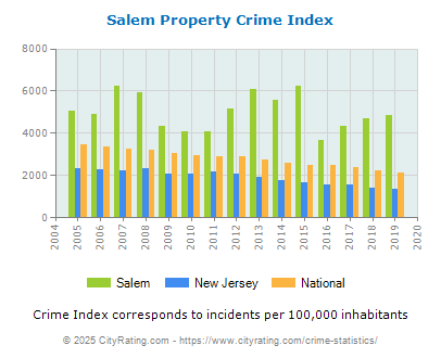 Salem Property Crime vs. State and National Per Capita