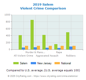 Salem Violent Crime vs. State and National Comparison