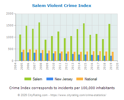 Salem Violent Crime vs. State and National Per Capita