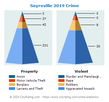 Sayreville Crime 2019