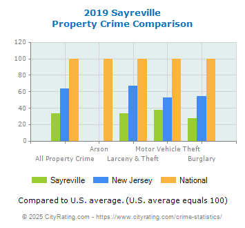 Sayreville Property Crime vs. State and National Comparison