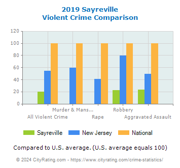 Sayreville Violent Crime vs. State and National Comparison