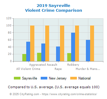 Sayreville Violent Crime vs. State and National Comparison