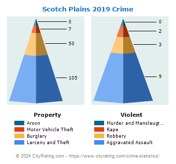 Scotch Plains Township Crime 2019