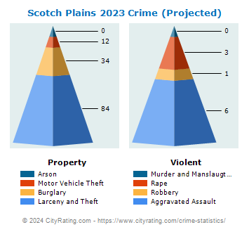 Scotch Plains Township Crime 2023