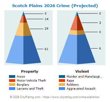Scotch Plains Township Crime 2026
