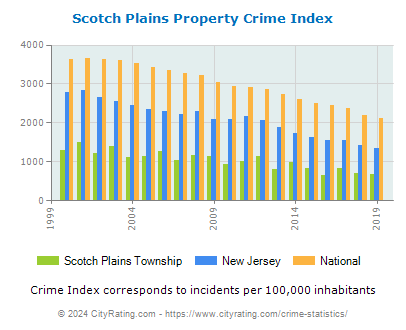 Scotch Plains Township Property Crime vs. State and National Per Capita