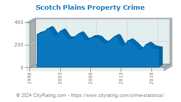 Scotch Plains Township Property Crime