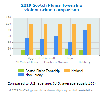 Scotch Plains Township Violent Crime vs. State and National Comparison