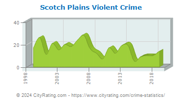 Scotch Plains Township Violent Crime