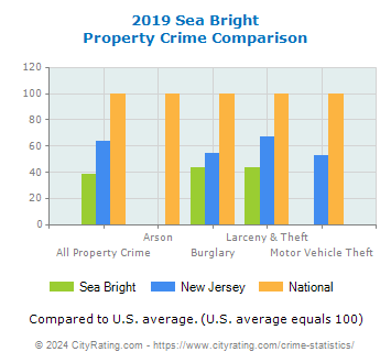 Sea Bright Property Crime vs. State and National Comparison