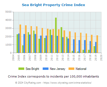 Sea Bright Property Crime vs. State and National Per Capita