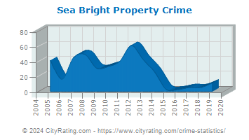 Sea Bright Property Crime