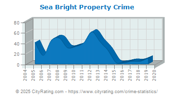 Sea Bright Property Crime