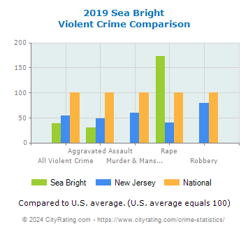 Sea Bright Violent Crime vs. State and National Comparison