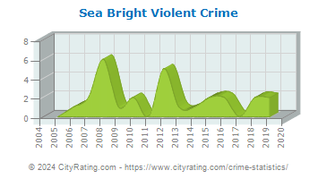 Sea Bright Violent Crime