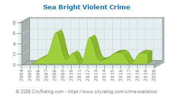 Sea Bright Violent Crime