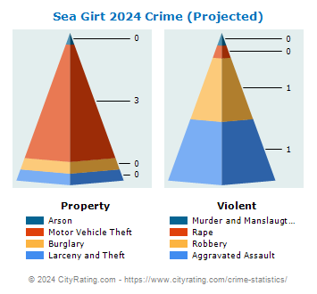 Sea Girt Crime 2024