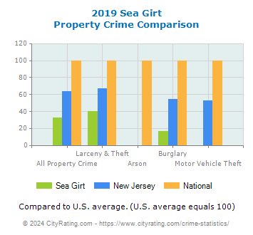 Sea Girt Property Crime vs. State and National Comparison