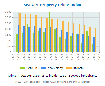 Sea Girt Property Crime vs. State and National Per Capita