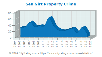 Sea Girt Property Crime