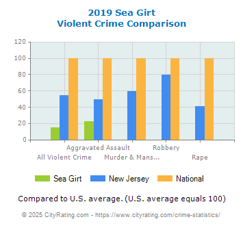 Sea Girt Violent Crime vs. State and National Comparison