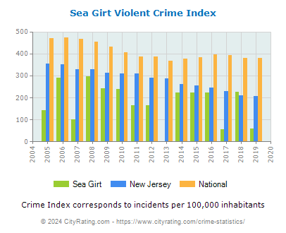 Sea Girt Violent Crime vs. State and National Per Capita