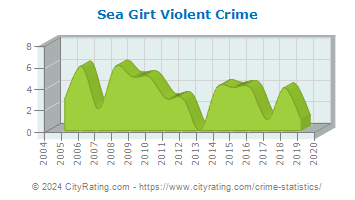 Sea Girt Violent Crime