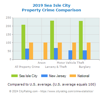 Sea Isle City Property Crime vs. State and National Comparison