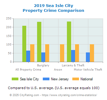 Sea Isle City Property Crime vs. State and National Comparison