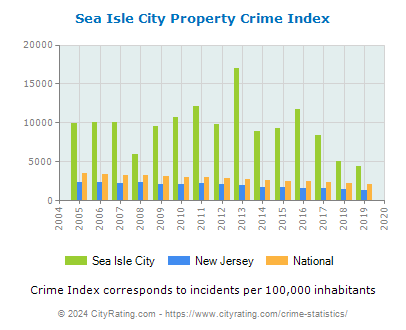 Sea Isle City Property Crime vs. State and National Per Capita