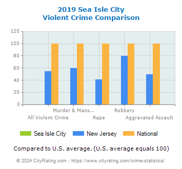 Sea Isle City Violent Crime vs. State and National Comparison