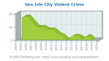 Sea Isle City Violent Crime