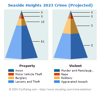 Seaside Heights Crime 2023