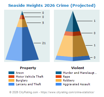 Seaside Heights Crime 2026