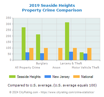 Seaside Heights Property Crime vs. State and National Comparison