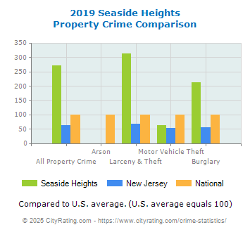 Seaside Heights Property Crime vs. State and National Comparison