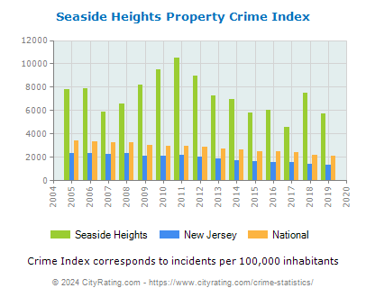 Seaside Heights Property Crime vs. State and National Per Capita