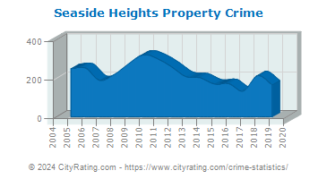 Seaside Heights Property Crime