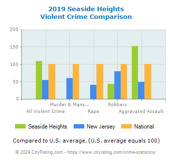 Seaside Heights Violent Crime vs. State and National Comparison