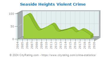 Seaside Heights Violent Crime