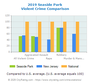 Seaside Park Violent Crime vs. State and National Comparison