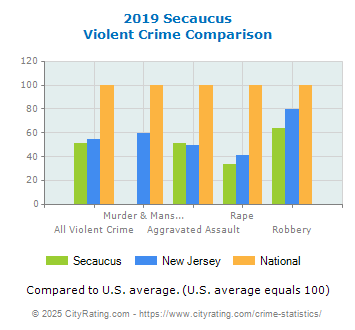 Secaucus Violent Crime vs. State and National Comparison