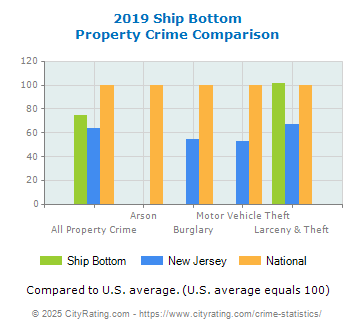 Ship Bottom Property Crime vs. State and National Comparison