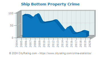 Ship Bottom Property Crime